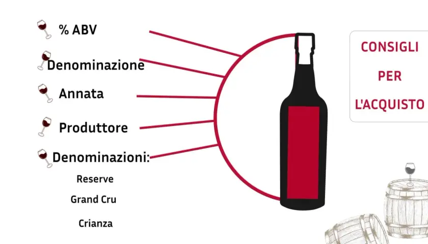 Consigli per l'acquisto di vino cabernet origine italiano: ABV, denominazione, annata, produttore e denominazioni come Reserve, Grand Cru, Crianza.