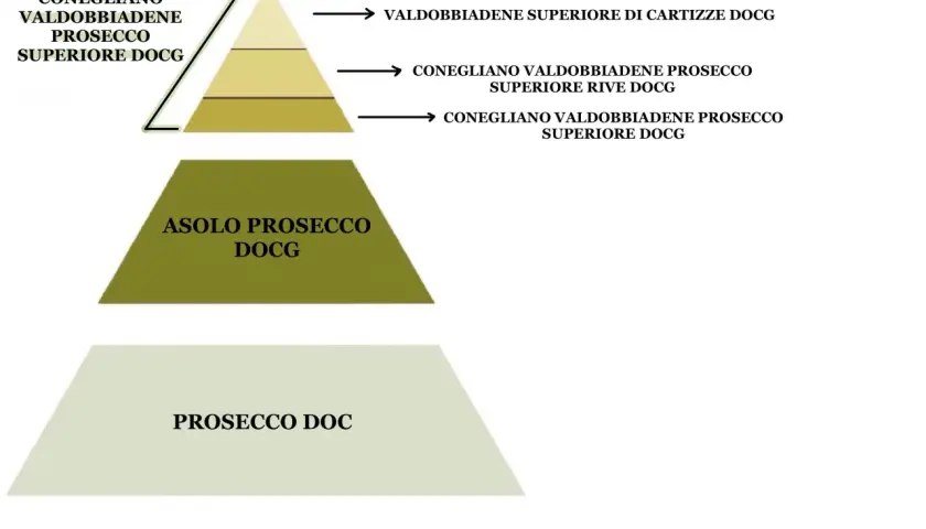 Piramide delle denominazioni del Prosecco: dal DOC al Valdobbiadene Superiore di Cartizze, il prosecco migliore.